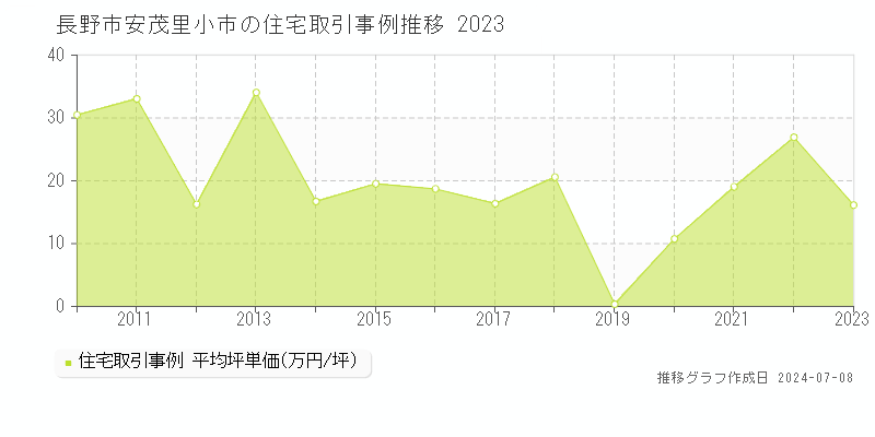 長野市安茂里小市の住宅価格推移グラフ 