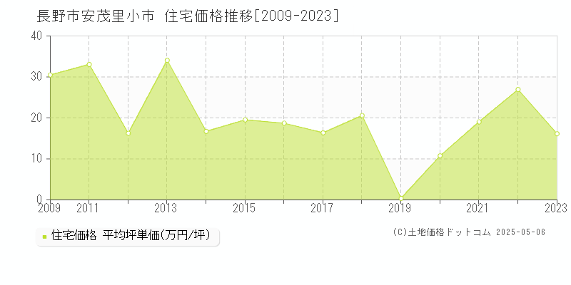 長野市安茂里小市の住宅価格推移グラフ 