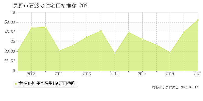 長野市石渡の住宅価格推移グラフ 
