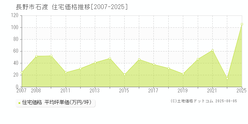 石渡(長野市)の住宅価格推移グラフ(坪単価)[2007-2025年]