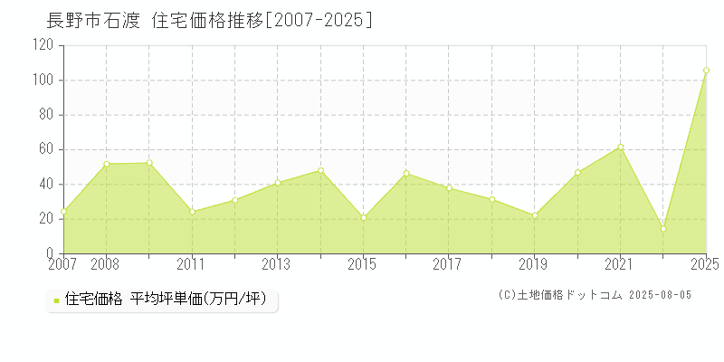 長野市石渡の住宅価格推移グラフ 