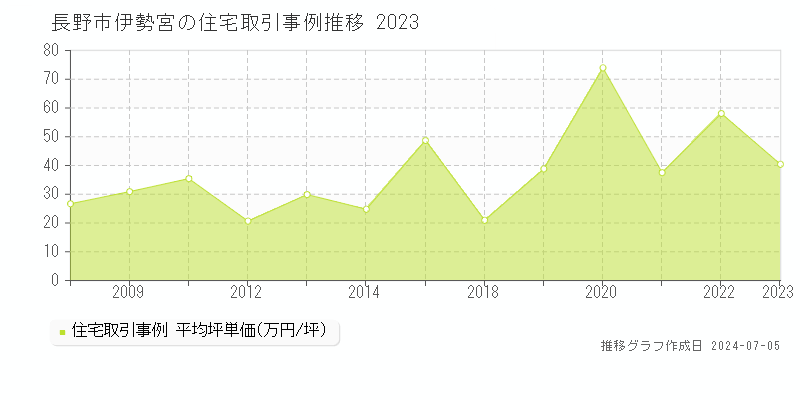 長野市伊勢宮の住宅価格推移グラフ 