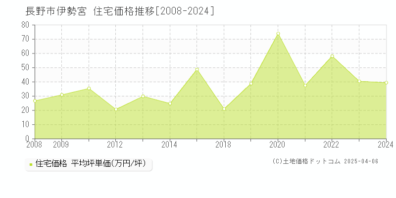 長野市伊勢宮の住宅価格推移グラフ 