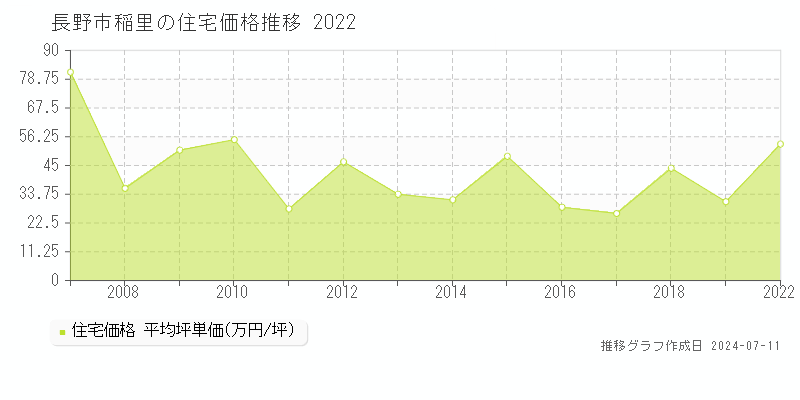 長野市稲里の住宅価格推移グラフ 