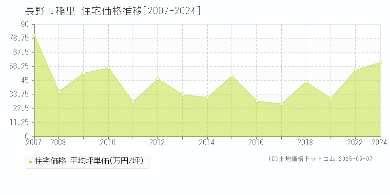 稲里(長野市)の住宅価格推移グラフ(坪単価)[2007-2024年]