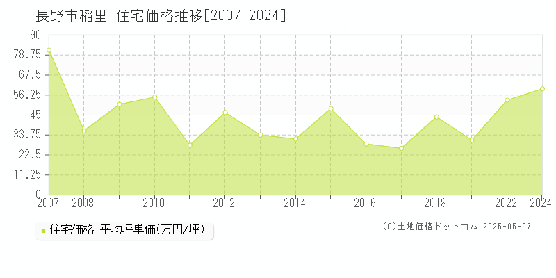 長野市稲里の住宅価格推移グラフ 