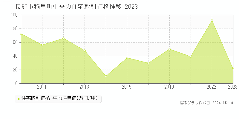 長野市稲里町中央の住宅取引価格推移グラフ 