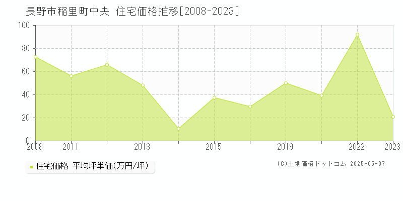 稲里町中央(長野市)の住宅価格推移グラフ(坪単価)[2008-2023年]