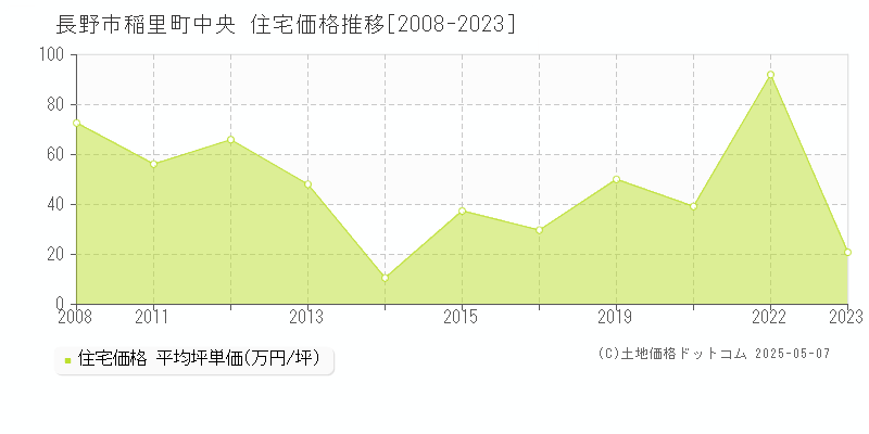 長野市稲里町中央の住宅価格推移グラフ 