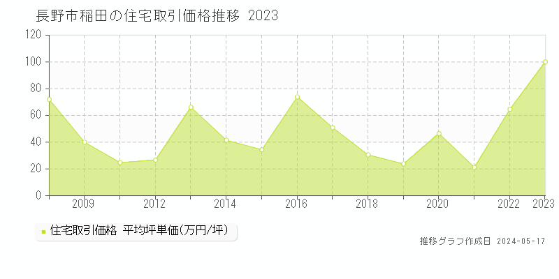 長野市稲田の住宅価格推移グラフ 