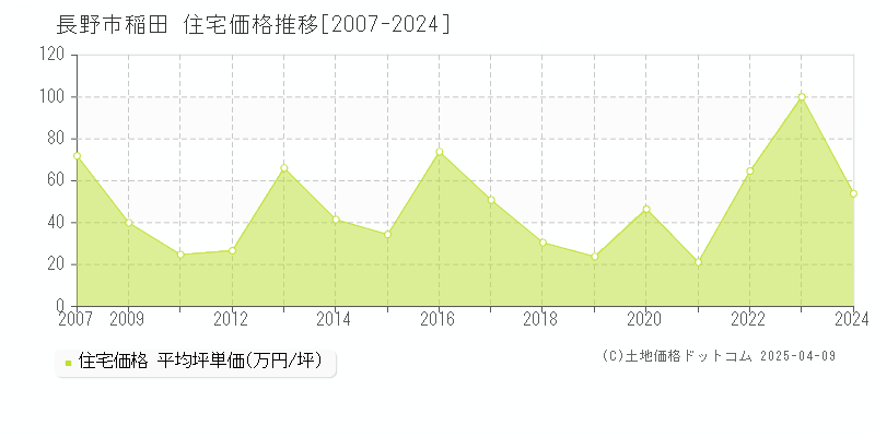 長野市稲田の住宅価格推移グラフ 