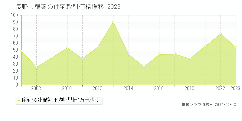 長野市稲葉の住宅価格推移グラフ 