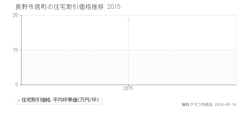 長野市居町の住宅価格推移グラフ 