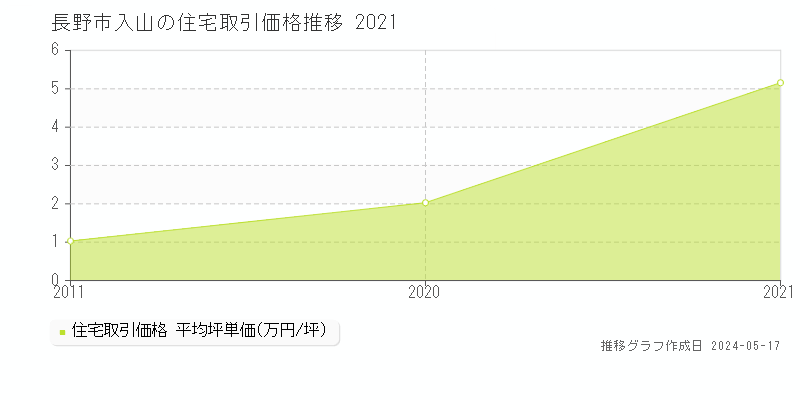 長野市入山の住宅価格推移グラフ 