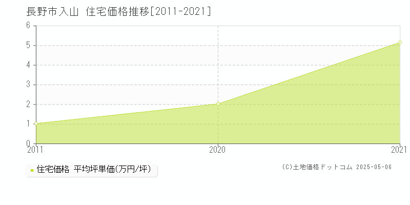 入山(長野市)の住宅価格推移グラフ(坪単価)[2011-2021年]