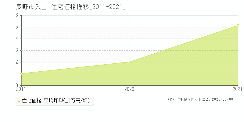 長野市入山の住宅価格推移グラフ 