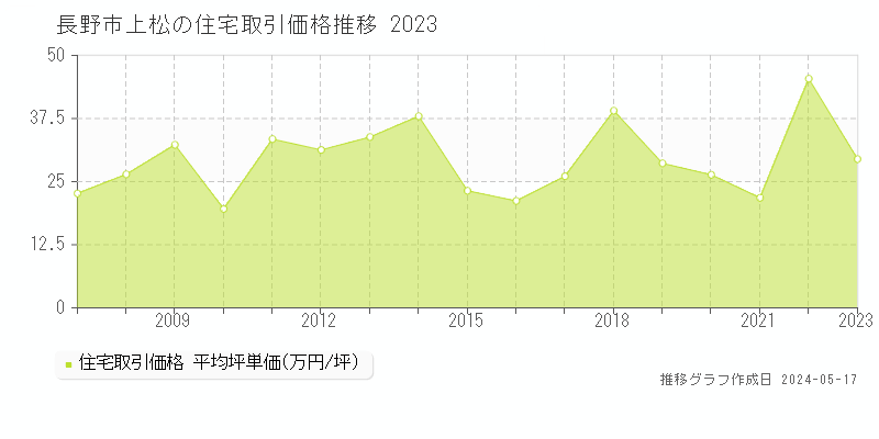 長野市上松の住宅価格推移グラフ 
