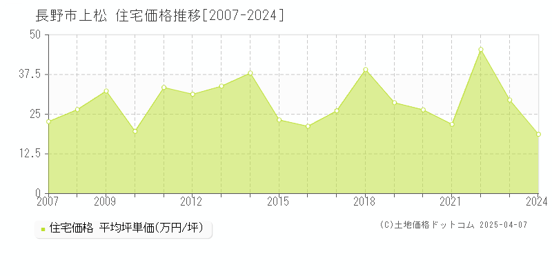 長野市上松の住宅価格推移グラフ 