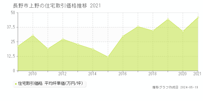 長野市上野の住宅価格推移グラフ 