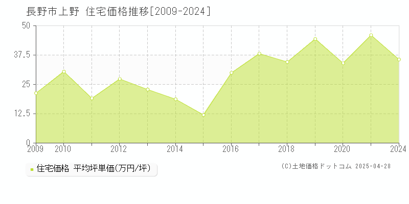 長野市上野の住宅価格推移グラフ 