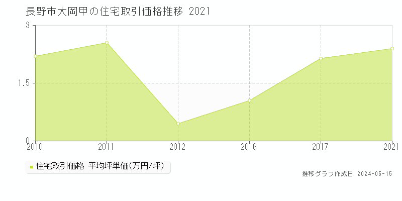 長野市大岡甲の住宅価格推移グラフ 