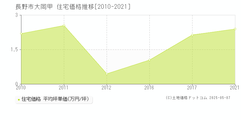 大岡甲(長野市)の住宅価格推移グラフ(坪単価)[2010-2021年]