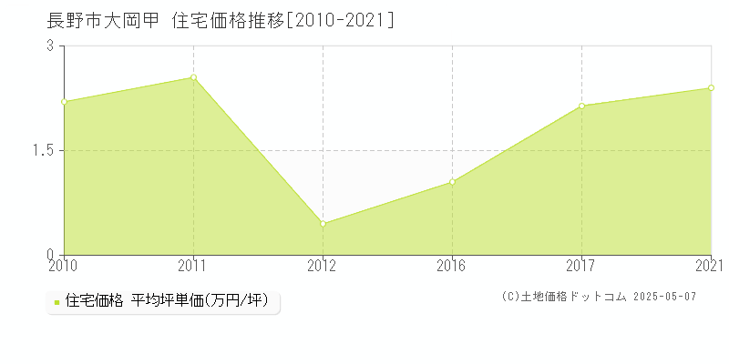 長野市大岡甲の住宅価格推移グラフ 