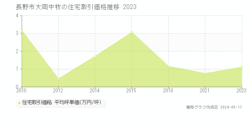 長野市大岡中牧の住宅価格推移グラフ 