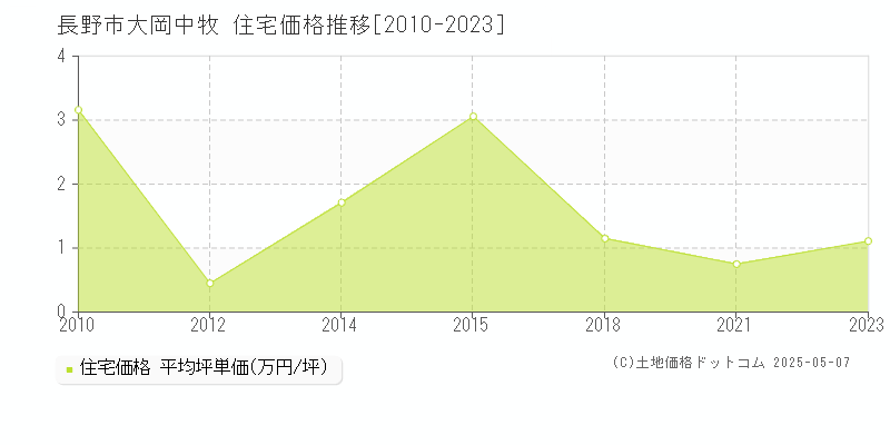 大岡中牧(長野市)の住宅価格推移グラフ(坪単価)[2010-2023年]