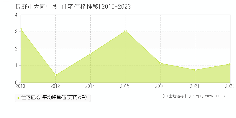 長野市大岡中牧の住宅価格推移グラフ 