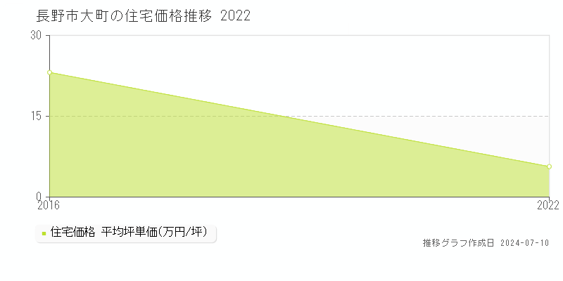 長野市大町の住宅価格推移グラフ 