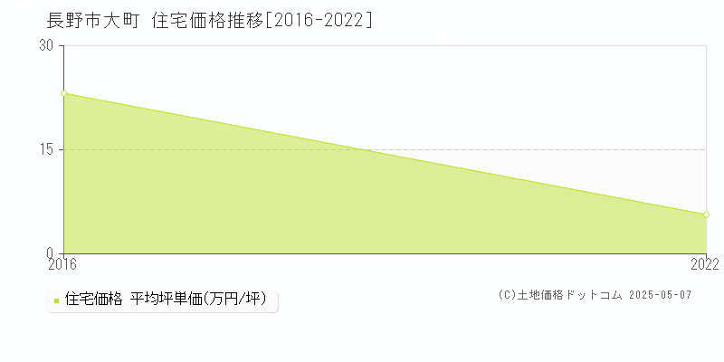 長野市大町の住宅価格推移グラフ 