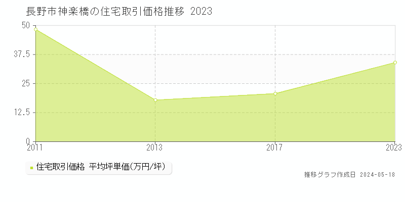 長野市神楽橋の住宅価格推移グラフ 