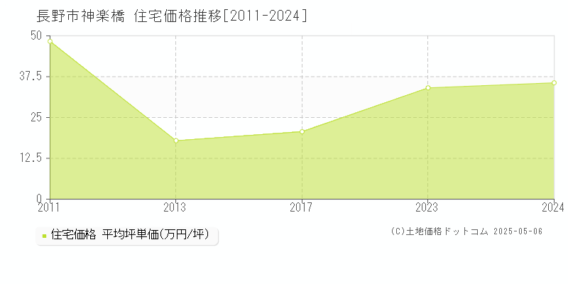 神楽橋(長野市)の住宅価格推移グラフ(坪単価)[2011-2024年]