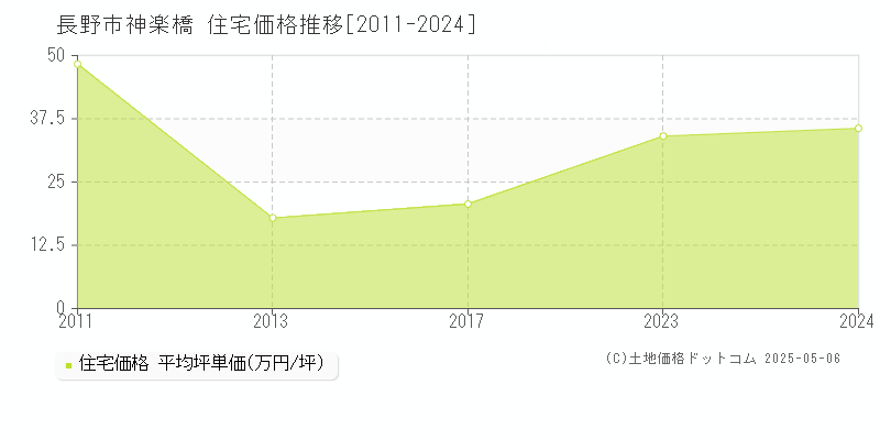 長野市神楽橋の住宅価格推移グラフ 