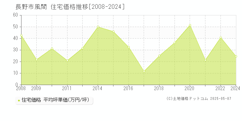 風間(長野市)の住宅価格推移グラフ(坪単価)[2008-2024年]