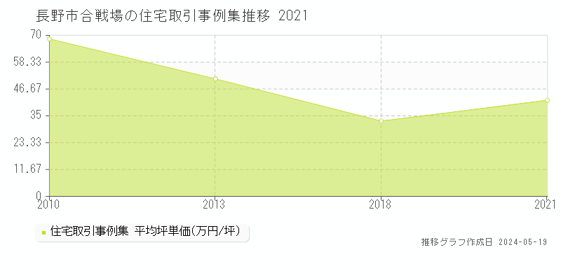 長野市合戦場の住宅価格推移グラフ 