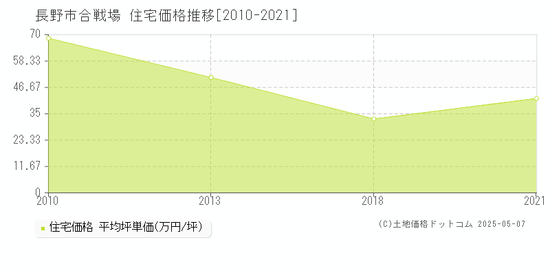 合戦場(長野市)の住宅価格推移グラフ(坪単価)[2010-2021年]