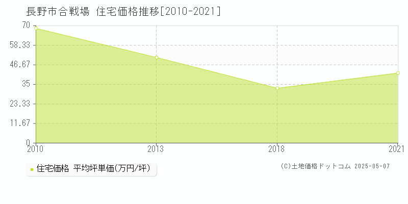 長野市合戦場の住宅価格推移グラフ 