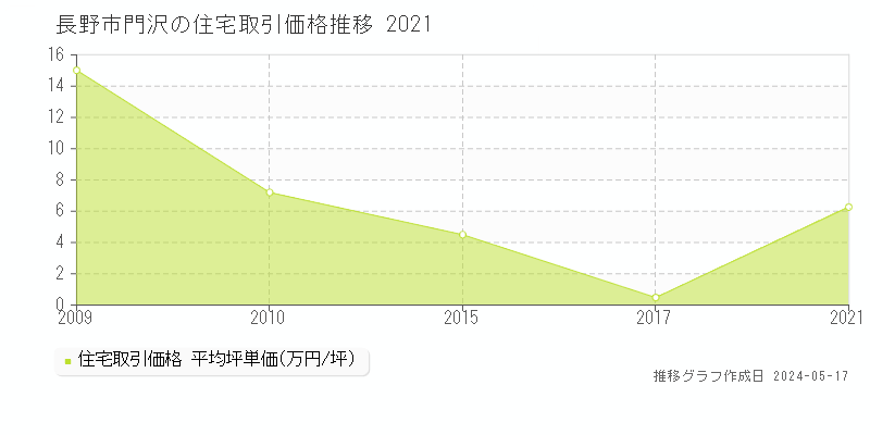 長野市門沢の住宅価格推移グラフ 