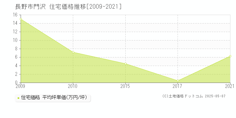 門沢(長野市)の住宅価格推移グラフ(坪単価)[2009-2021年]