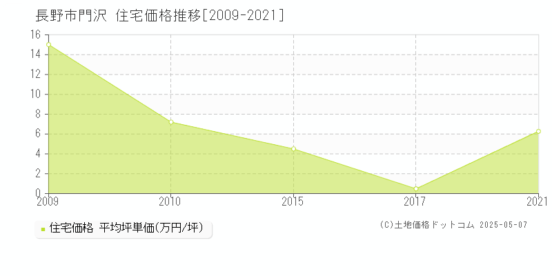 長野市門沢の住宅価格推移グラフ 