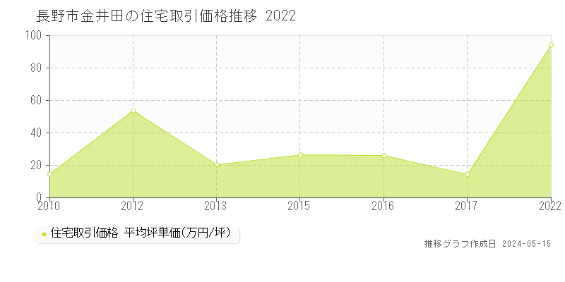長野市金井田の住宅価格推移グラフ 