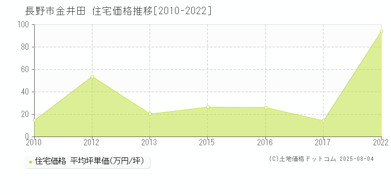 金井田(長野市)の住宅価格推移グラフ(坪単価)[2010-2022年]