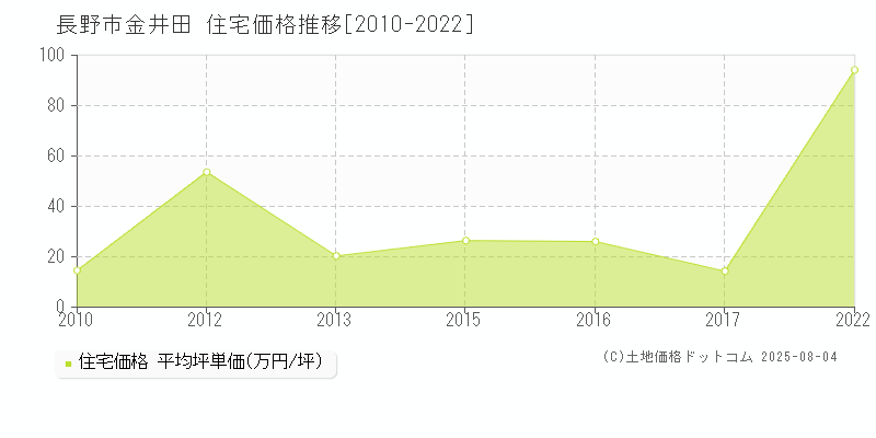 長野市金井田の住宅価格推移グラフ 