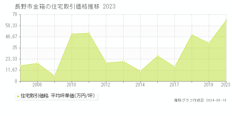 長野市金箱の住宅価格推移グラフ 
