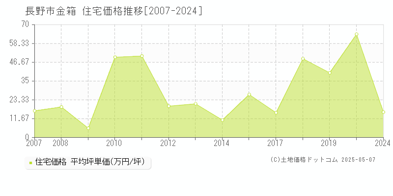 金箱(長野市)の住宅価格推移グラフ(坪単価)[2007-2024年]