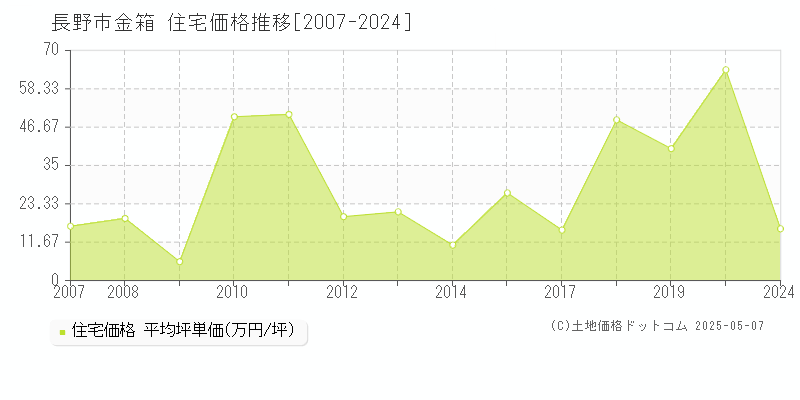 長野市金箱の住宅価格推移グラフ 