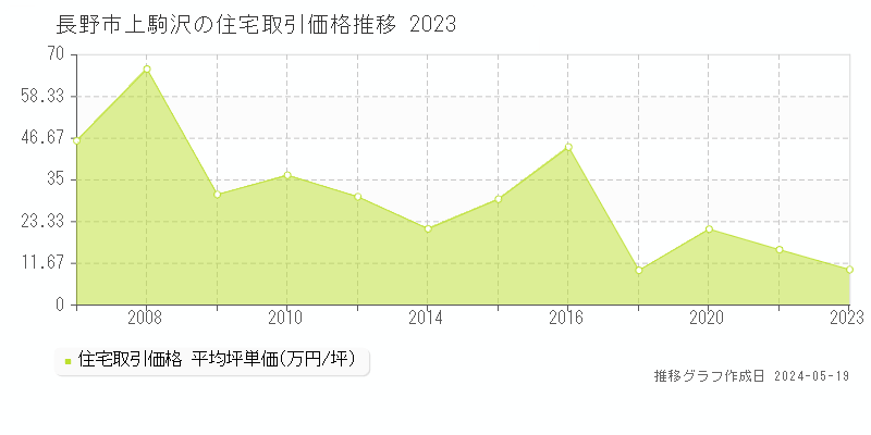 長野市上駒沢の住宅価格推移グラフ 