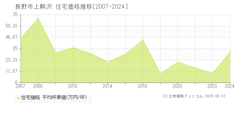上駒沢(長野市)の住宅価格推移グラフ(坪単価)[2007-2024年]